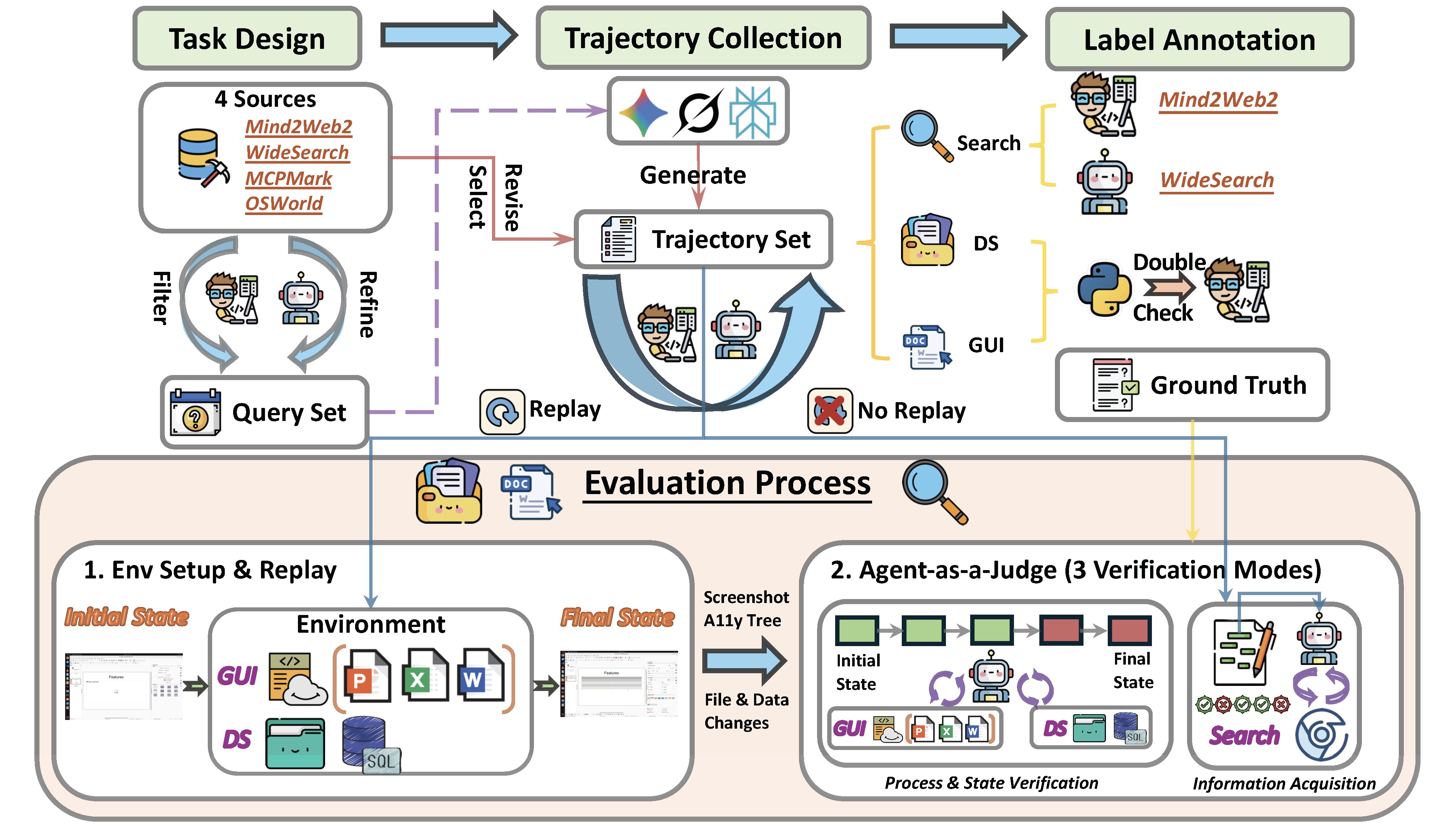 Overview of the benchmark and evaluation pipeline