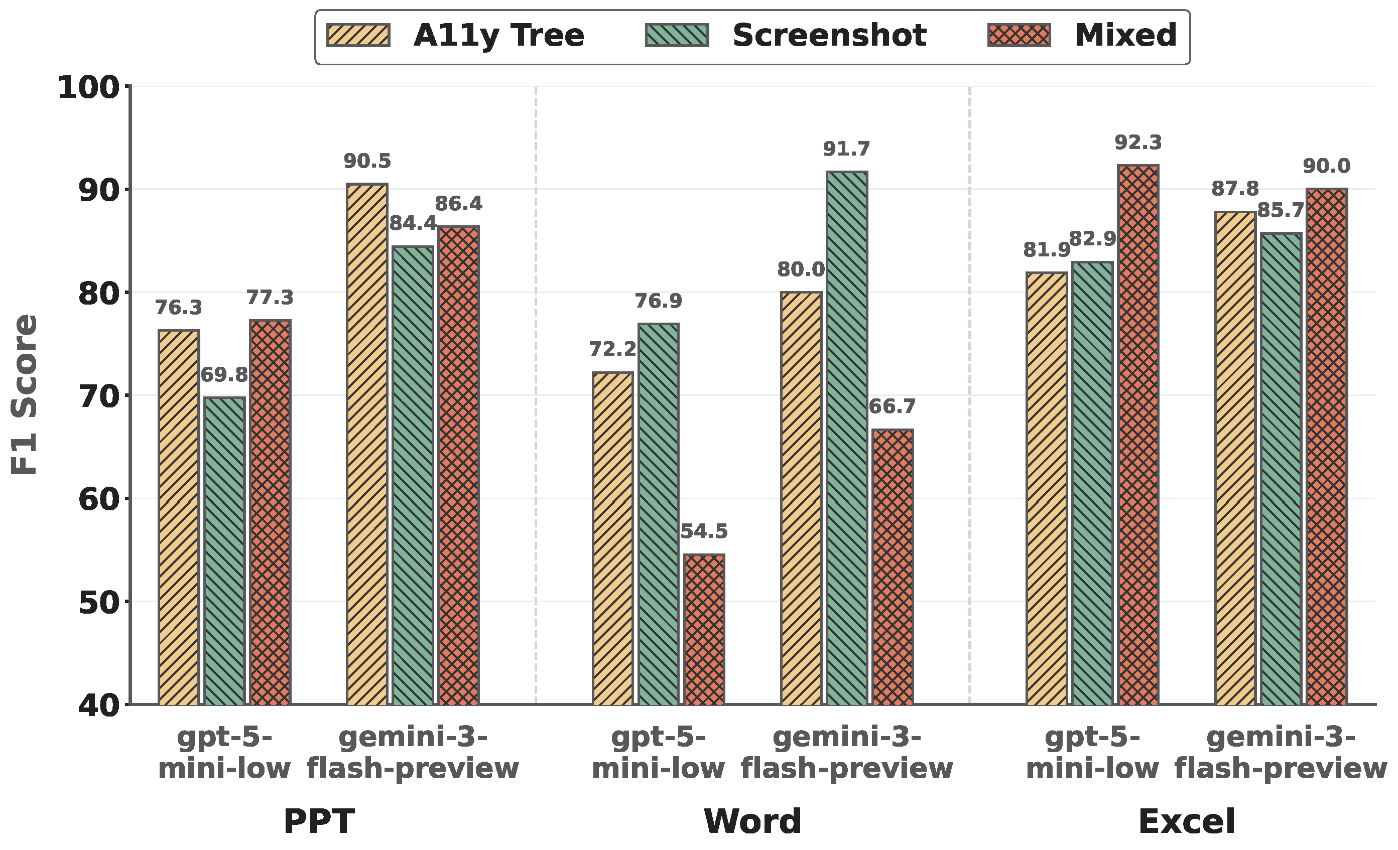 Multimodal Ablation